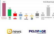 Δημοσκόπηση / Νέο κλείσιμο της ψαλίδας –Στο 5,3% η διαφορά ΝΔ -ΣΥΡΙΖΑ